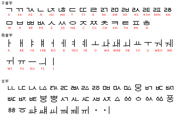 ハングル字母