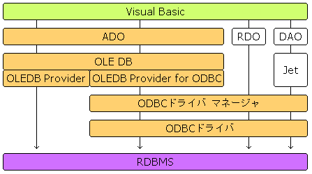 VBデータアクセスの構造(ADO)