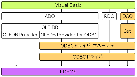 VBデータアクセスの構造(DAO)