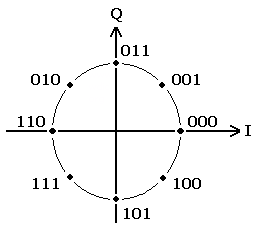 8PSK信号星座図の一例
