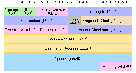IPv4ヘッダーの構造
