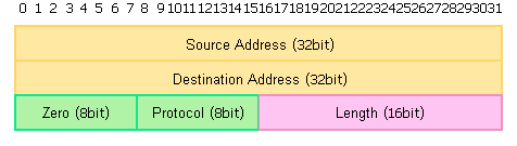 疑似ヘッダ(IPv4)