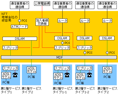 NTT ADSL接続サービス