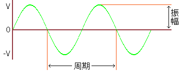 振幅と周期