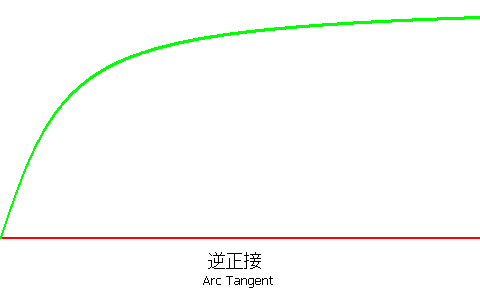 逆正接(アークタンジェント)