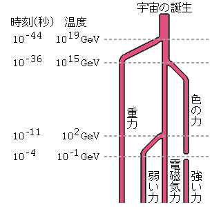 ビッグバンから力の分岐