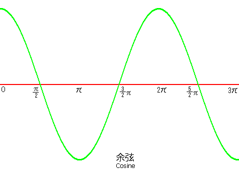 余弦(コサイン)