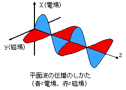 平面波の伝播のしかた