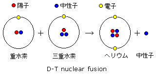 D-T核融合
