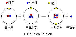 重水素-三重水素 核融合