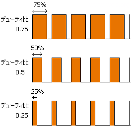 デューティ比