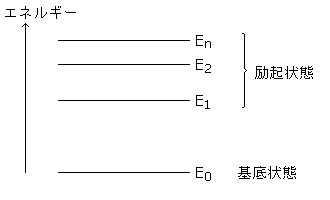 エネルギー準位