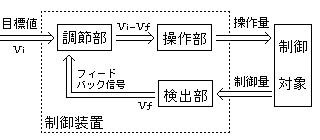 フィードバック制御システム