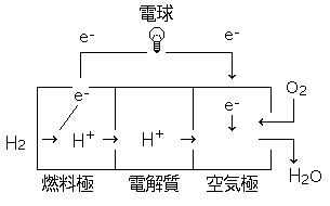 燃料電池の仕組み