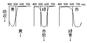 色の三原色