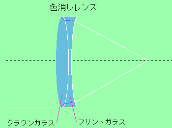 色消しレンズ