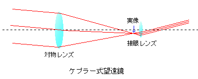 ケプラー式屈折望遠鏡