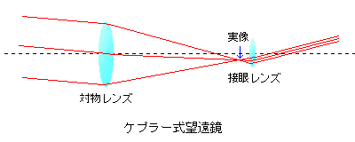 ケプラー式望遠鏡