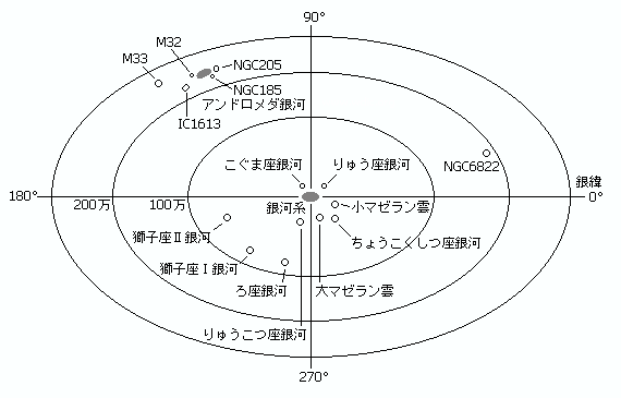 Ǖ͌Q(Local Group)