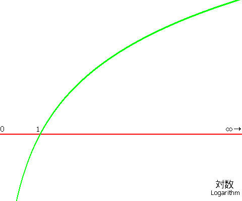 対数関数