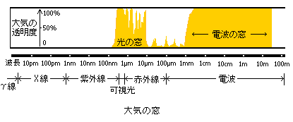 大気の窓