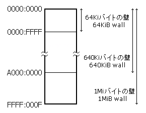 メモリの壁