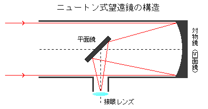 ニュートン式望遠鏡