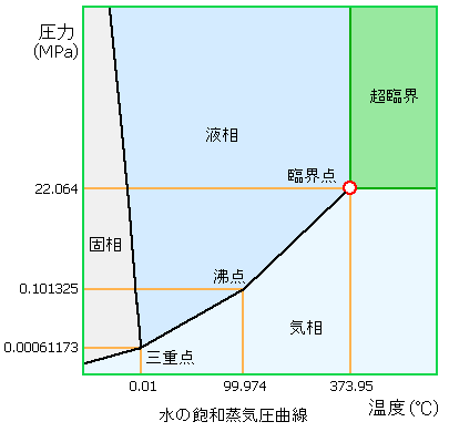 飽和蒸気圧曲線