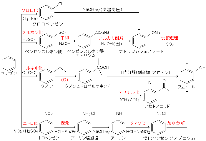 製法