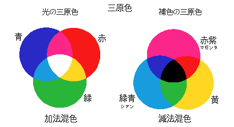 三原色