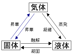 物質の三態