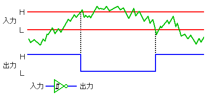 シュミット・トリガーの動作(ローアクティブの場合)