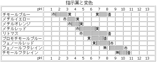 指示薬と変色