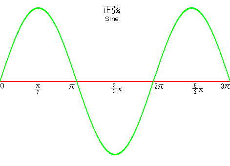 正弦(サイン)