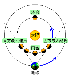 内惑星の動き