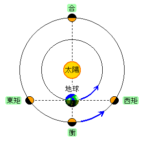 外惑星の動き