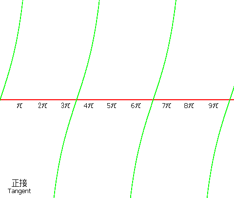 正接(タンジェント)