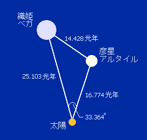 七夕の星の関係