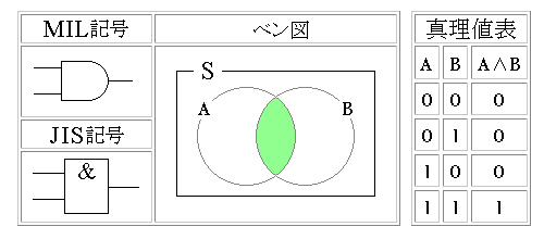 論理積