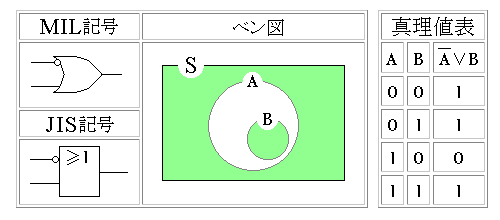 論理包含(IMP)