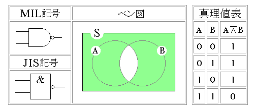 否定論理積(NAND)