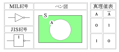 論理否定(NOT)