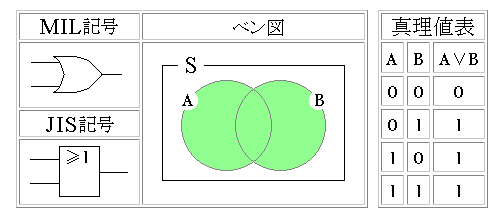 論理和