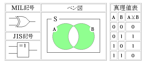 排他的論理和(XOR)