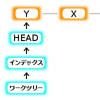 Gitの動き 1