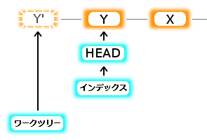 Gitの動き 2