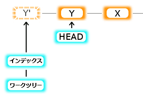 Gitの動き 3