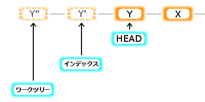 Gitの動き 4