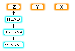 Gitの動き 5