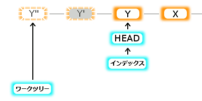 Gitの動き 6